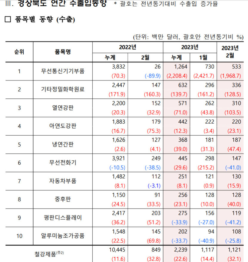올 2분기 대구경북 수출 호조 기대감