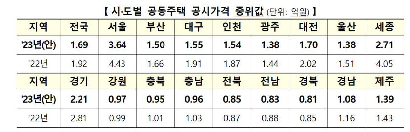 대구 올해 공동주택 공시가격 전년대비 22.06% 하락…경북은 10.02%↓