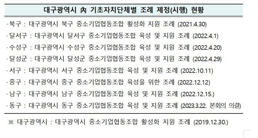 대구시 8개 구군 모두 중기협동조합 지원 조례안 제정 완료 전국 최초