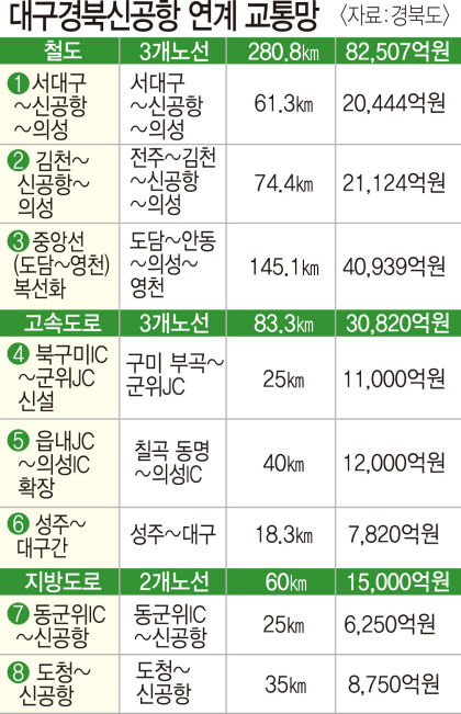 공항신도시 건설-교통망 구축 과제는…신도시 들어서는 의성에 항공산업 집적화