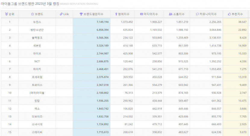 뉴진스, 3월 아이돌그룹 브랜드평판 1위…BTS·블랙핑크·세븐틴 순