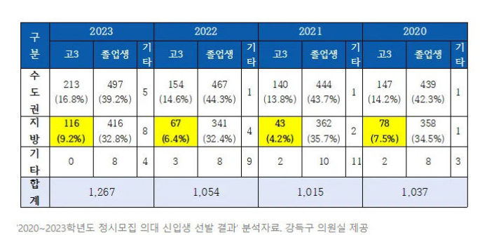 정시 의대 합격한 지방 고3, 100명 중 7명 안돼