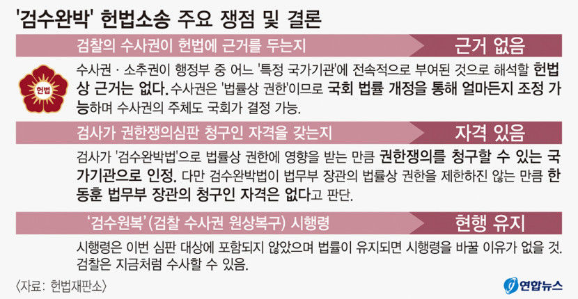 헌재 검수완박 입법과정 與 심의·표결권 침해…법안통과, 법무부·검찰 권한쟁의 각하