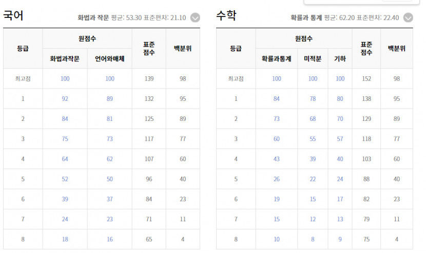 2023년 3월 모의고사 고3 등급컷은?