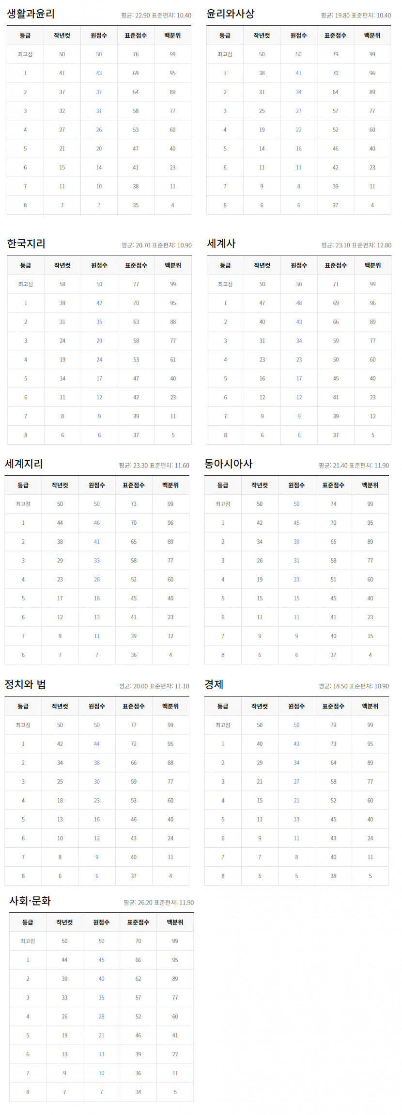 2023년 3월 모의고사 고3 등급컷은?