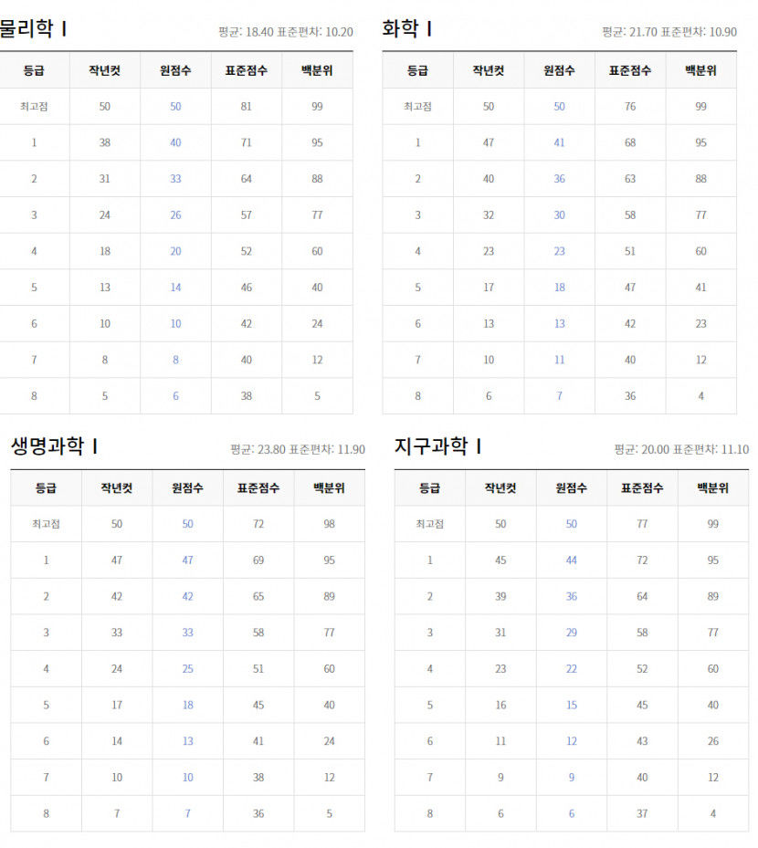 2023년 3월 모의고사 고3 등급컷은?