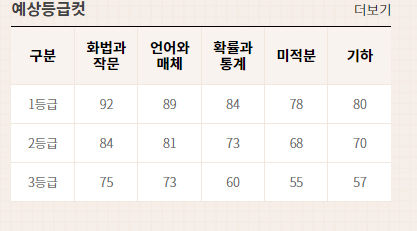 2023년 3월 모의고사 고3 등급컷은? 2023년 3월 모의고사 고3 등급컷은?
