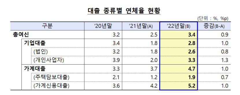작년 저축은행 순익 19% 하락…연체율은 3%대로 상승