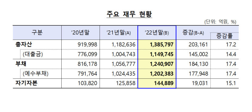 작년 저축은행 순익 19% 하락…연체율은 3%대로 상승