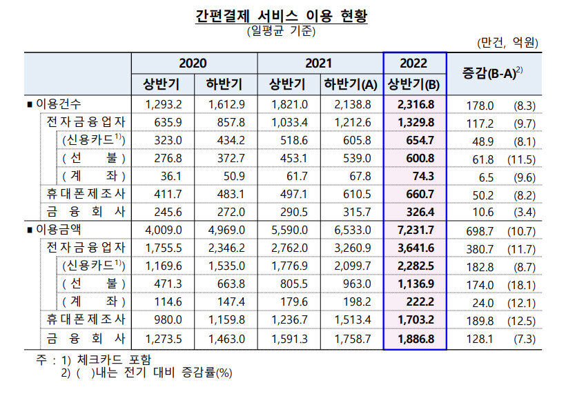 간편결제 하루 7천억원·간편송금은 하루 6천억원 이상 결제