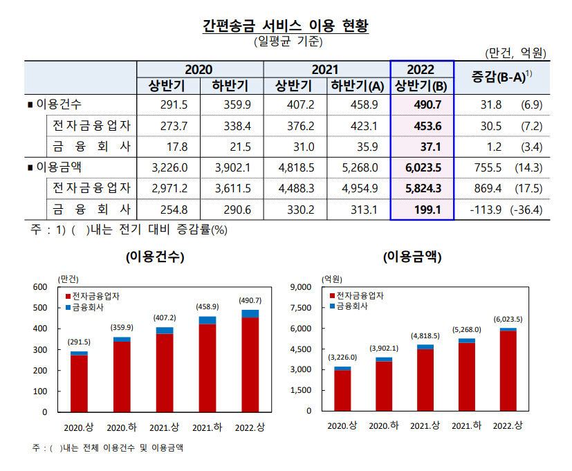 간편결제 하루 7천억원·간편송금은 하루 6천억원 이상 결제