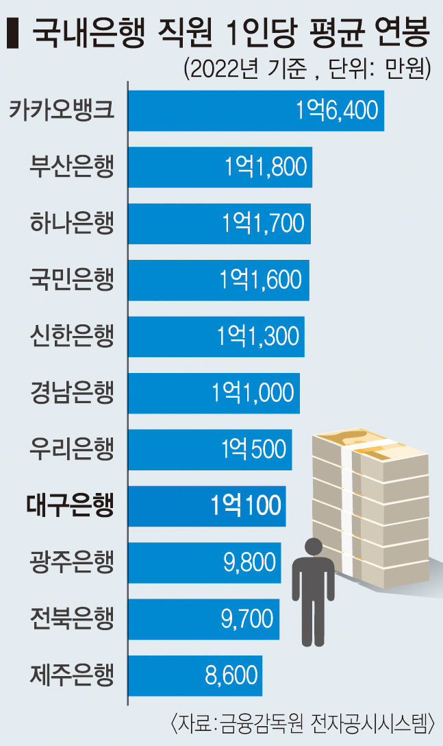 억소리나는 은행 직원 연봉