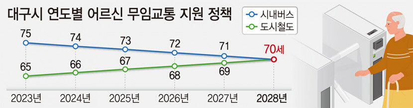 오는 7월부터 대구 거주 75세 이상 어르신 시내버스 무료