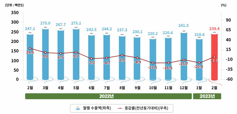 2월 대구경북 섬유 수출액 전년 대비 3.1% 감소…수출시장은 점차 회복세