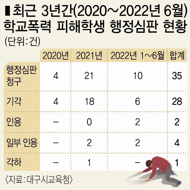 [단독] 학교폭력 행정심판 무용지물 대구는?