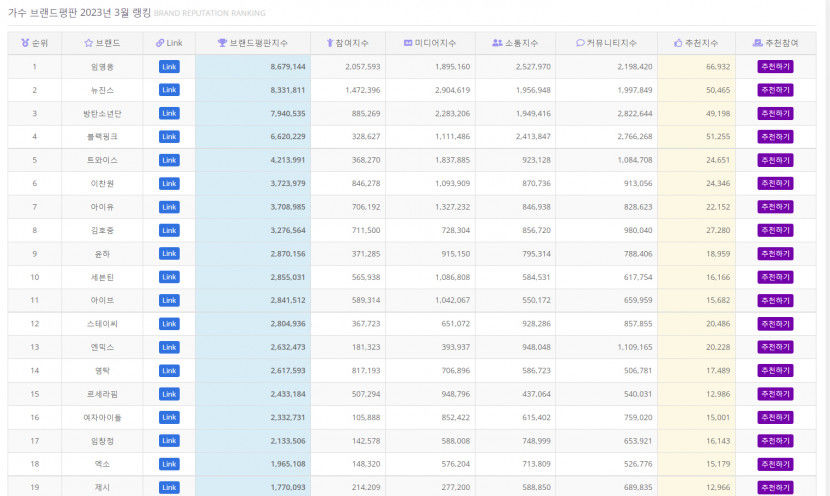 임영웅 3월 가수 브랜드평판 1위 탈환, 뉴진스·BTS·블랙핑크 순