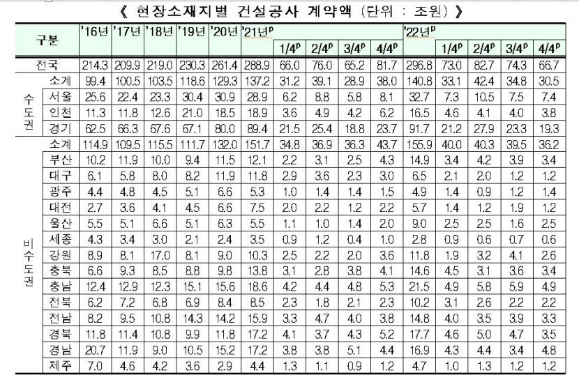 대구 건설 경기 전국 최악