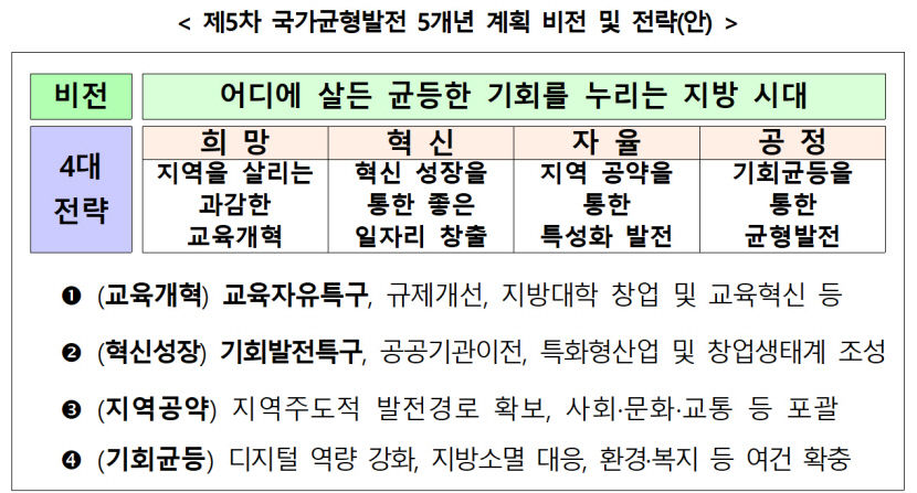 지역 주도로 지방시대 종합계획 수립된다