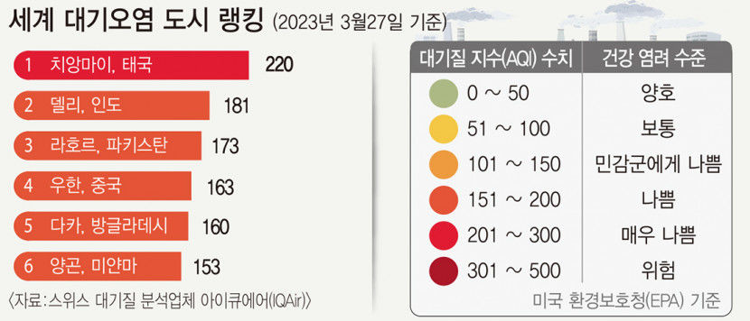 [정문태의 제3의 눈] 세계 최악 대기오염 도시 타이 치앙마이의 잔인한 3월이여!