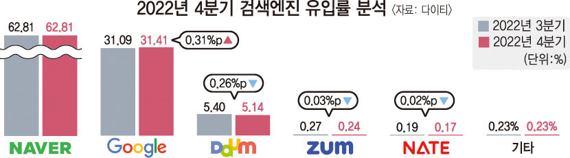 AI 도입 빙 사용자 급증·구글 반격…검색엔진 판도 변화