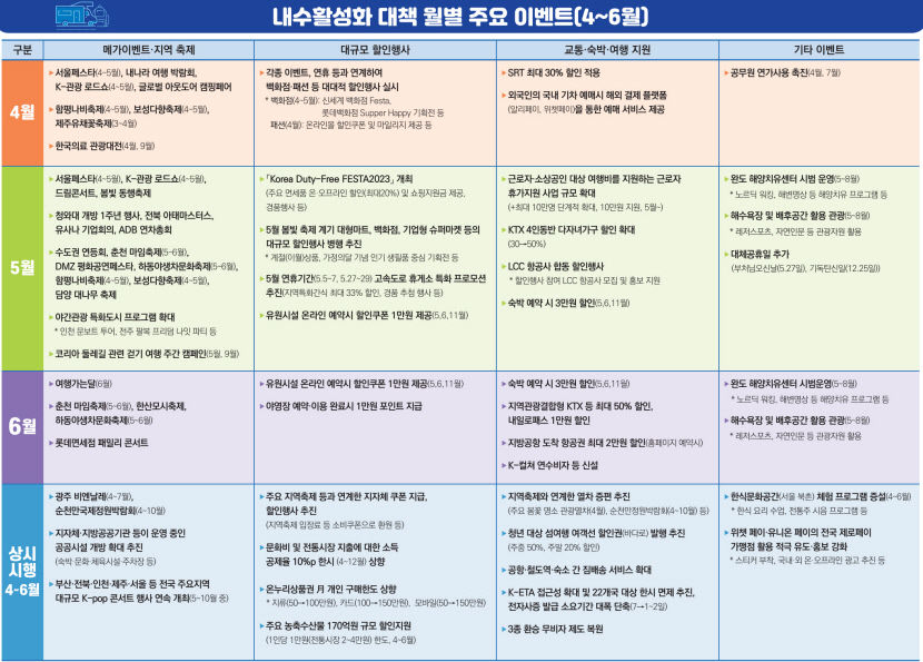 정부 600억원 투입해 숙박비·교통비·휴가비 지원…소득공제율 인상 등 민생대책도