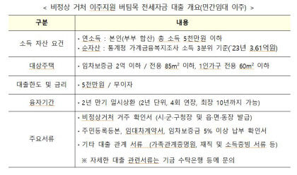 쪽방·고시촌 등 무주택 세입자에 최대 5천만원 최장 10년 무이자 대출