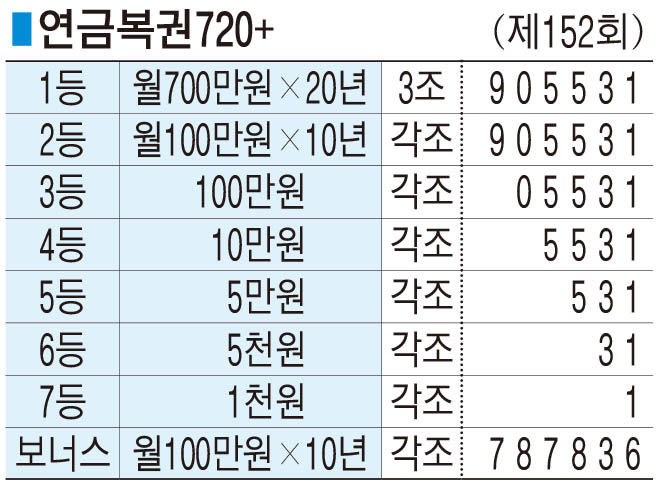 ■ 연금복권720+ (제152회)