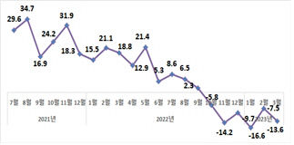 3월 수출, 전년동월 대비 13.6% 감소