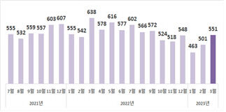 3월 수출, 전년동월 대비 13.6% 감소