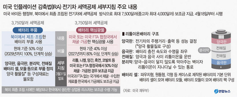 전기차 관련 IRA 세부지침 나와...국내의견 상당부분 반영