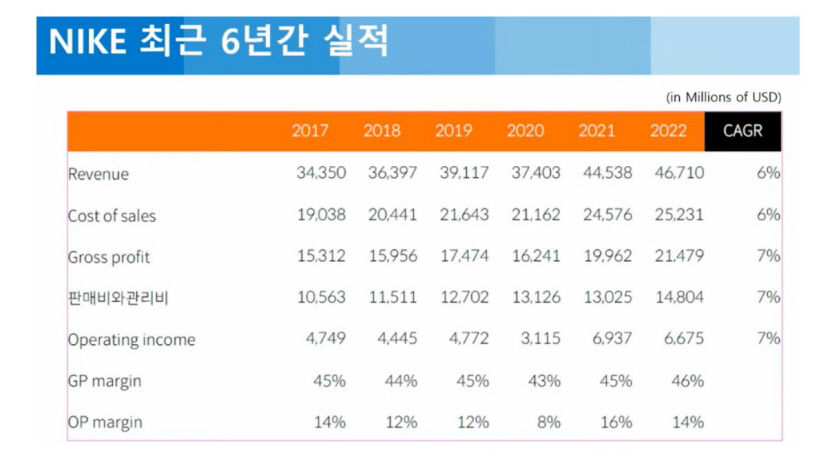 아마존 철수하고 직접 고객 찾아나선 나이키의 전략 성패는?
