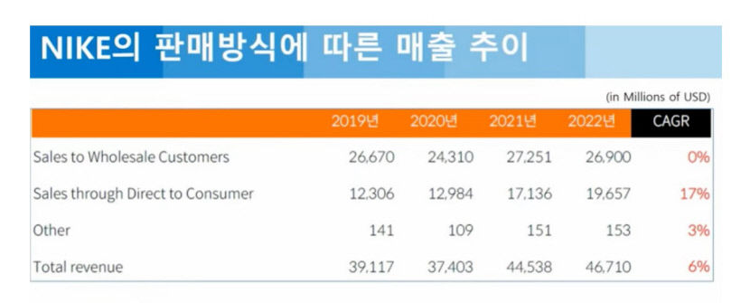 아마존 철수하고 직접 고객 찾아나선 나이키의 전략 성패는?