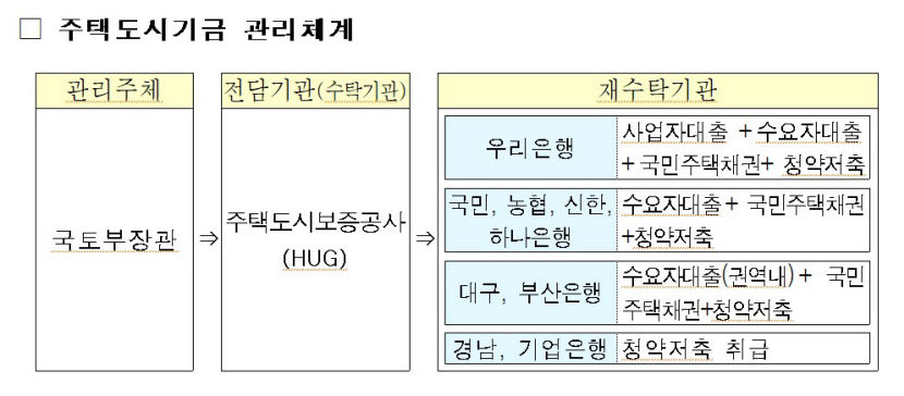 대구은행에서도 주택도시기금 대출 받을 수 있다
