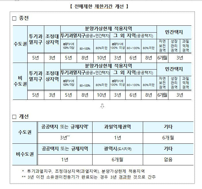 대구 아파트 분양권 6개월 지나면 팔 수 있다