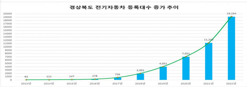 경북 전기자동차 3만대 시대…올해만 1만1천여대 등록 예정