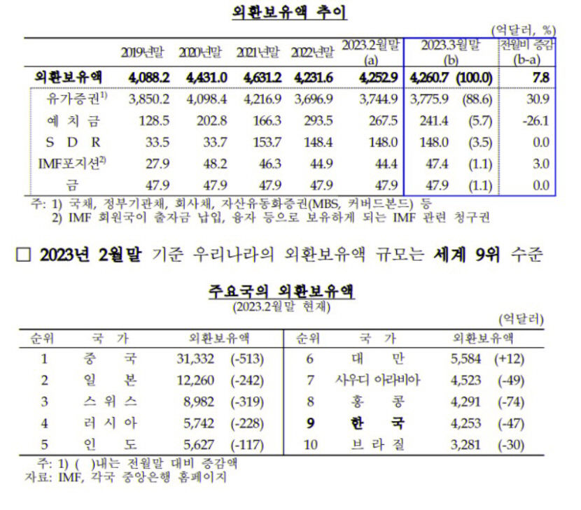 3월 외환보유액 7천8천만달러 증가