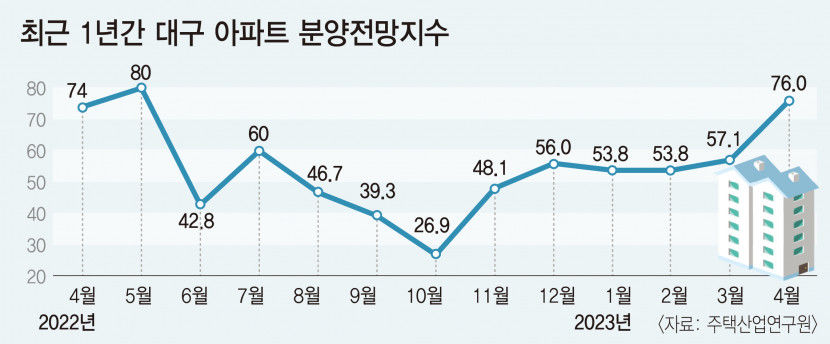 4월 대구 아파트분양전망지수 큰폭 상승…11개월 만에 최고치