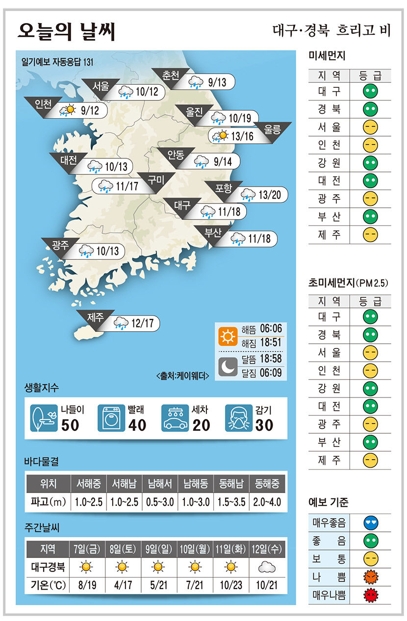 대구·경북 오늘의 날씨(4월 6일)…흐리고 비