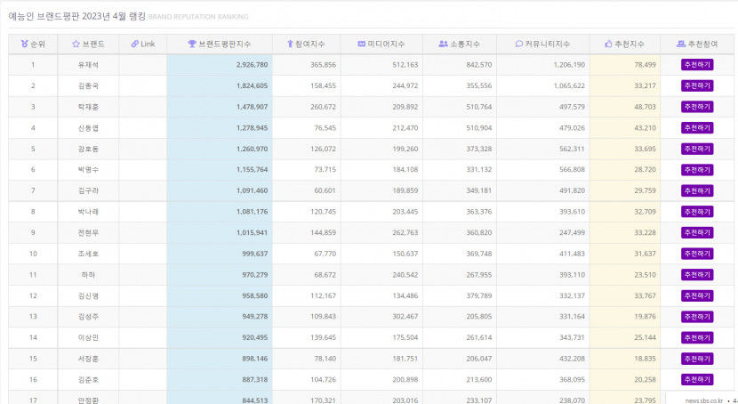 유재석, 4월  예능방송인 브랜드평판 1위…김종국·탁재훈·신동엽·강호동 순
