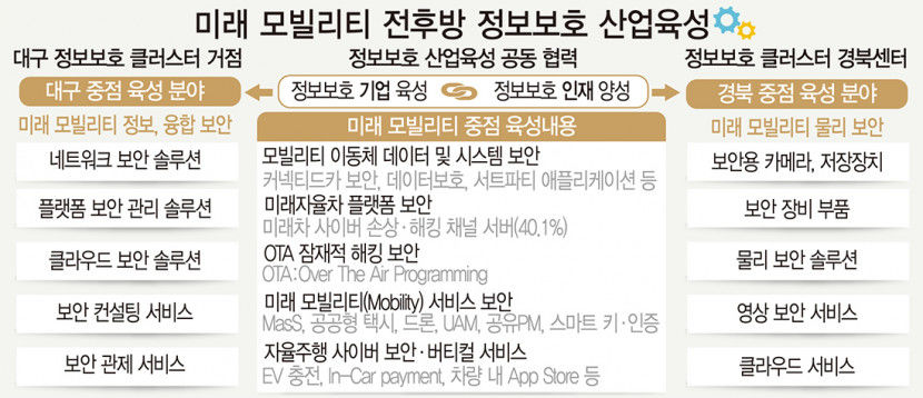 대구경북, 모빌리티 산업 정보보호위해 공조 카드 꺼내