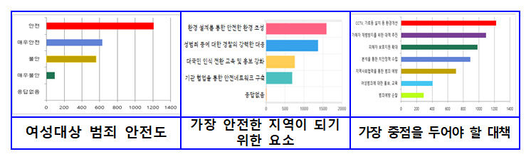 경북경찰, 여성 범죄 예방 종합 대책 추진
