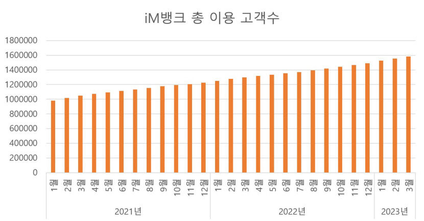 대구은행, 모바일뱅킹 iM뱅크로 지방은행 한계 극복