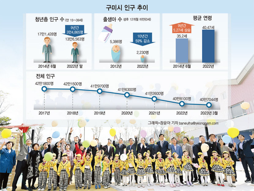 인구가 미래 모든 정책을 인구 관점서 구미재창조 플랜 가동