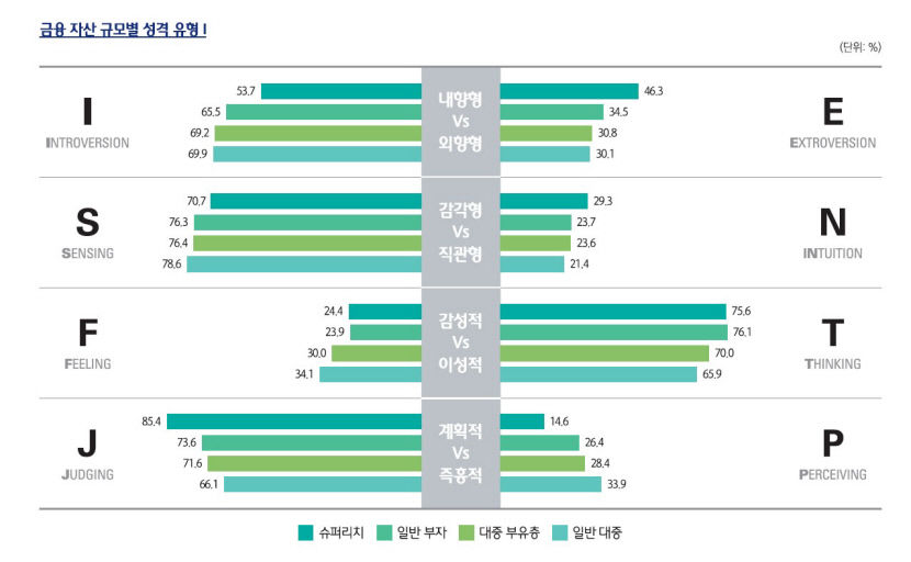 슈퍼리치의 MBTI는 ESTJ