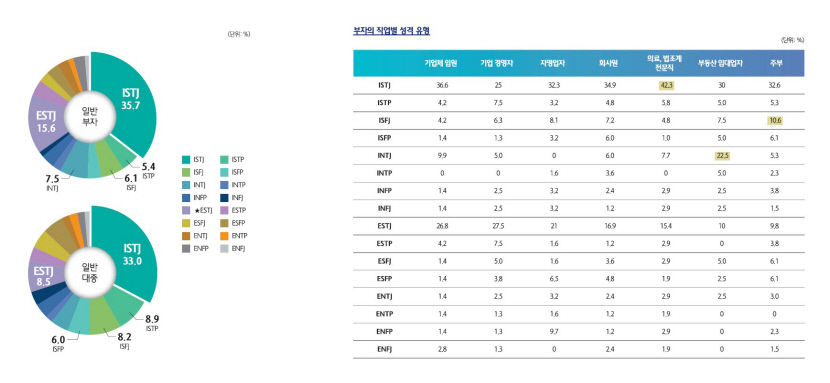 슈퍼리치의 MBTI는 ESTJ