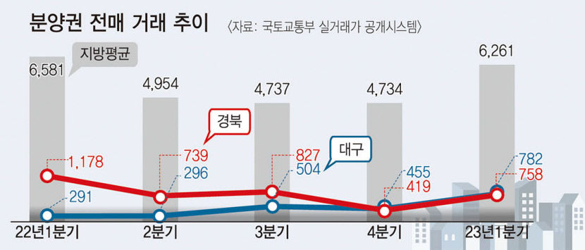 대구 분양권 거래 ↑ 낙찰가율 ↑…집값 바닥 논쟁 격화