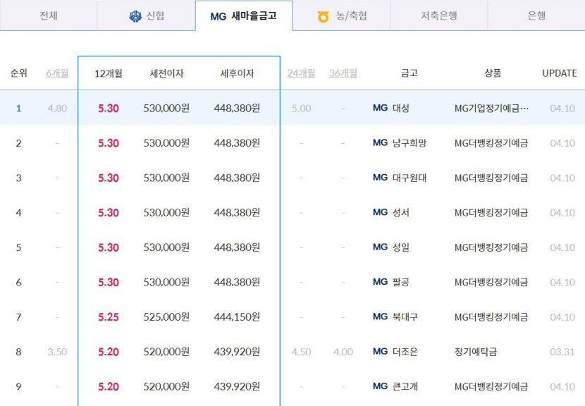 기준금리 3.5%인데…대구 새마을금고들, 5%대 과감한 특판 나섰다