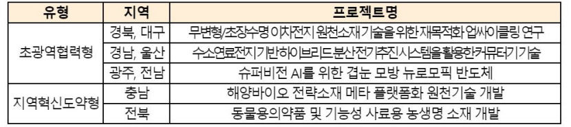 대구·경북, 지역혁신 메가프로젝트 사업으로 이차전지 선정
