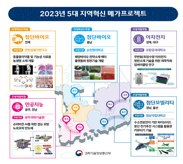대구·경북, 지역혁신 메가프로젝트 사업으로 이차전지 선정