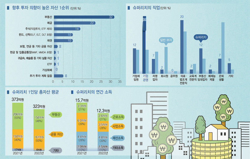 한국의 슈퍼리치 자산관리 비결은?